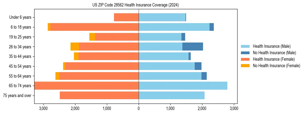Health insurance pyramid for US ZIP Code 28562