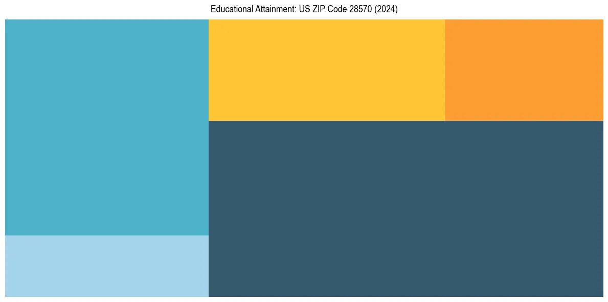 Education Treemap for  in 2024