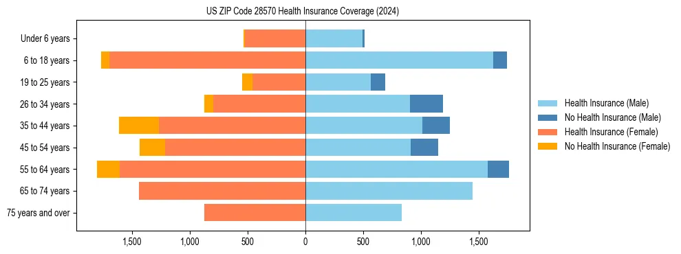 Health insurance pyramid for US ZIP Code 28570