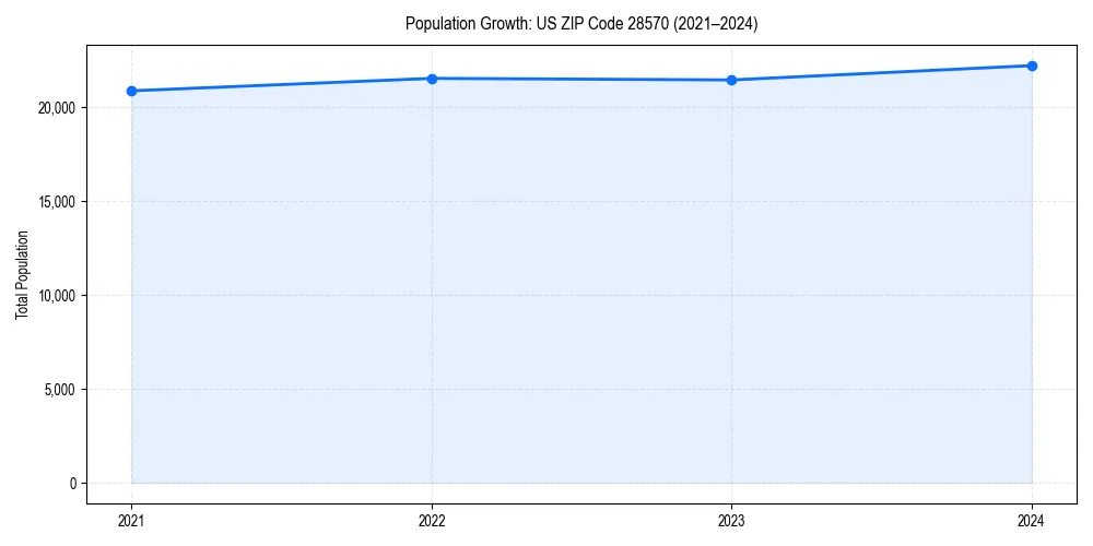 Population trends in 