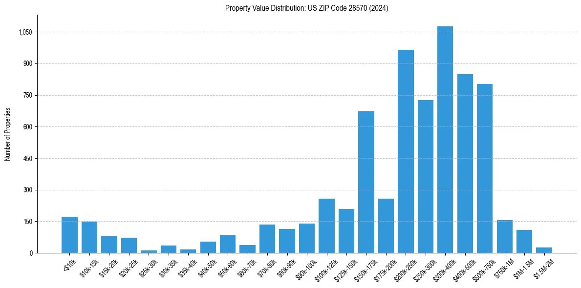 Value Distribution for 