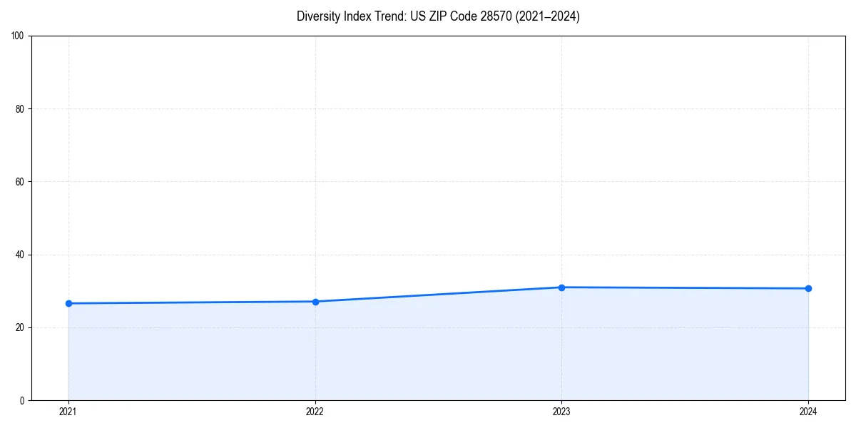 Line chart showing diversity index trends for 
