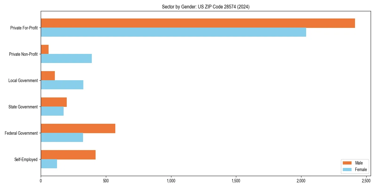 Employment sector breakdown by gender in 