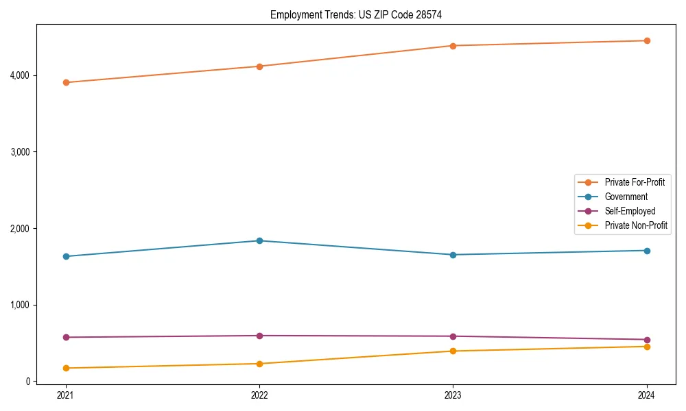 Long-term employment trends in 