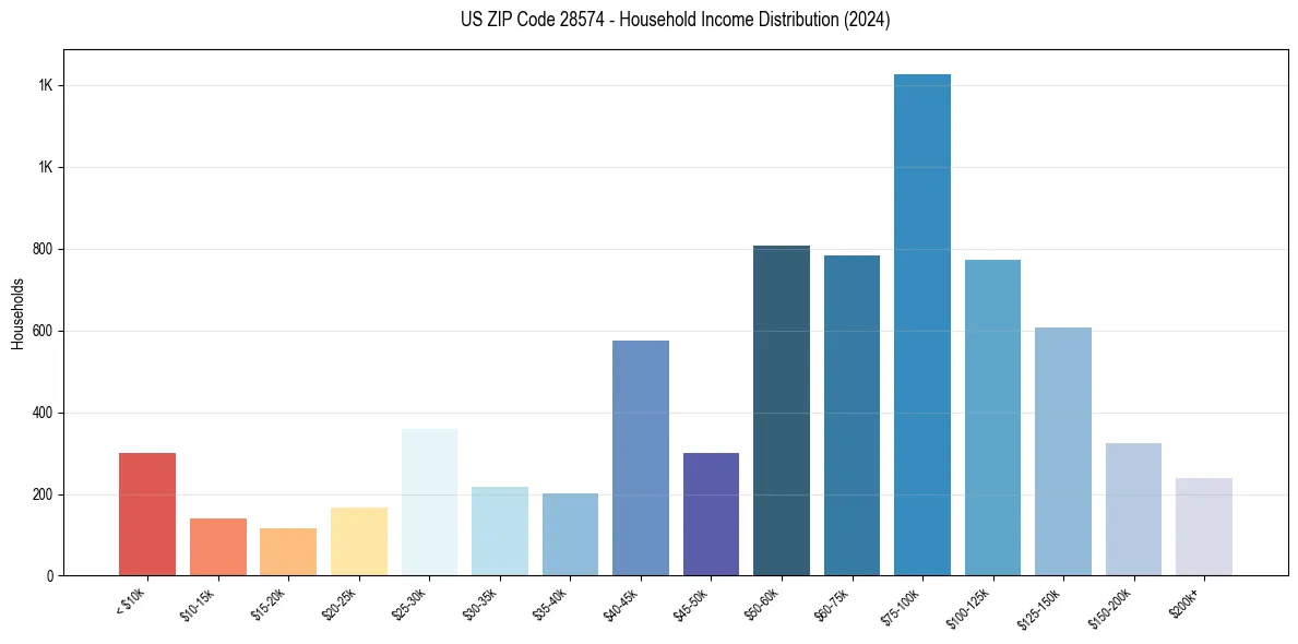 Income Distribution for 