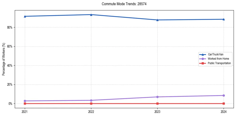 Transportation trends in US ZIP Code 28574