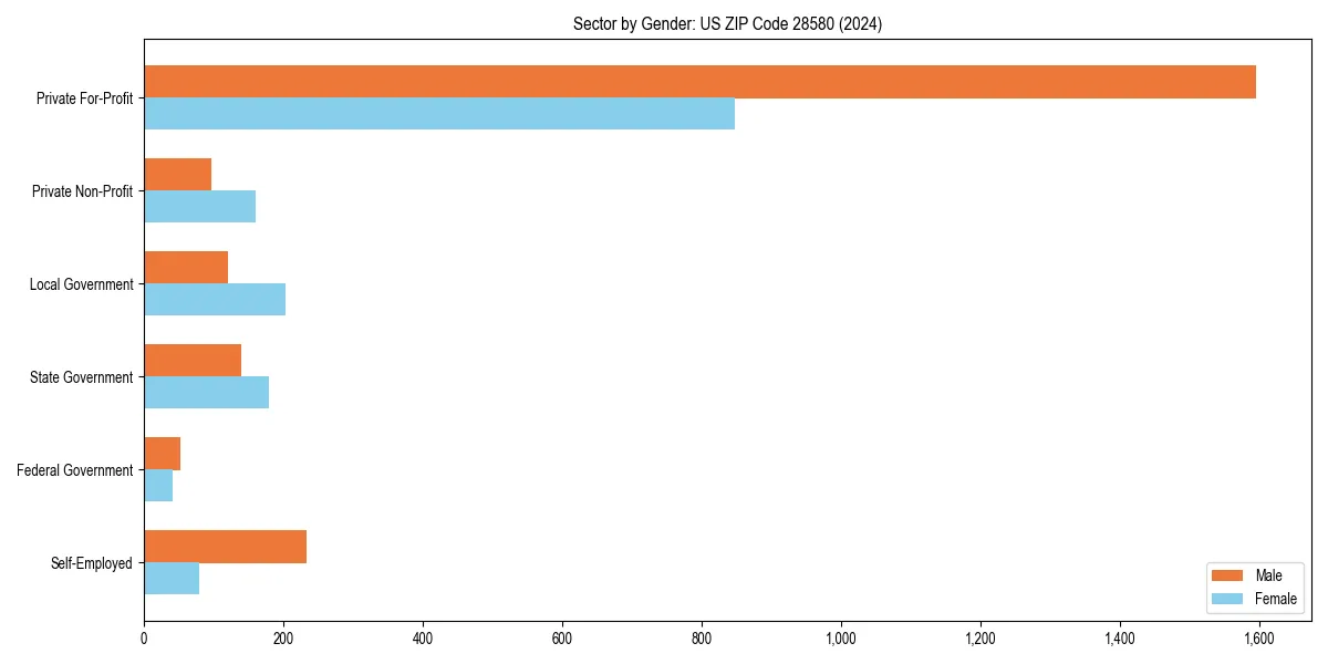 Employment sector breakdown by gender in 