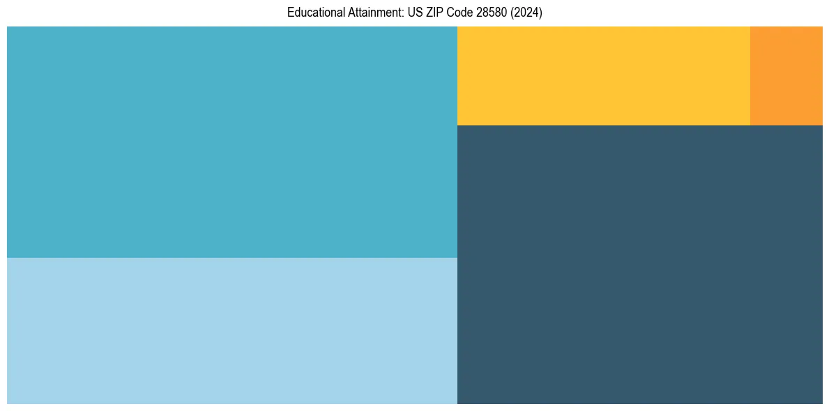 Education Treemap for  in 2024