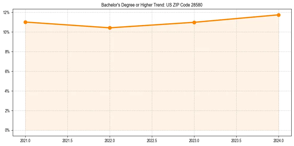 Trend chart showing bachelor degree growth in 