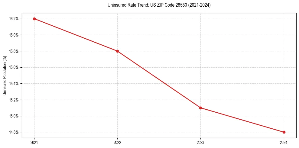Uninsured trend chart for US ZIP Code 28580
