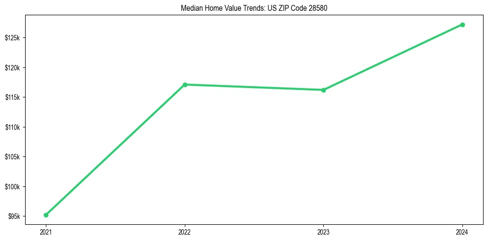 Median property value trends in 