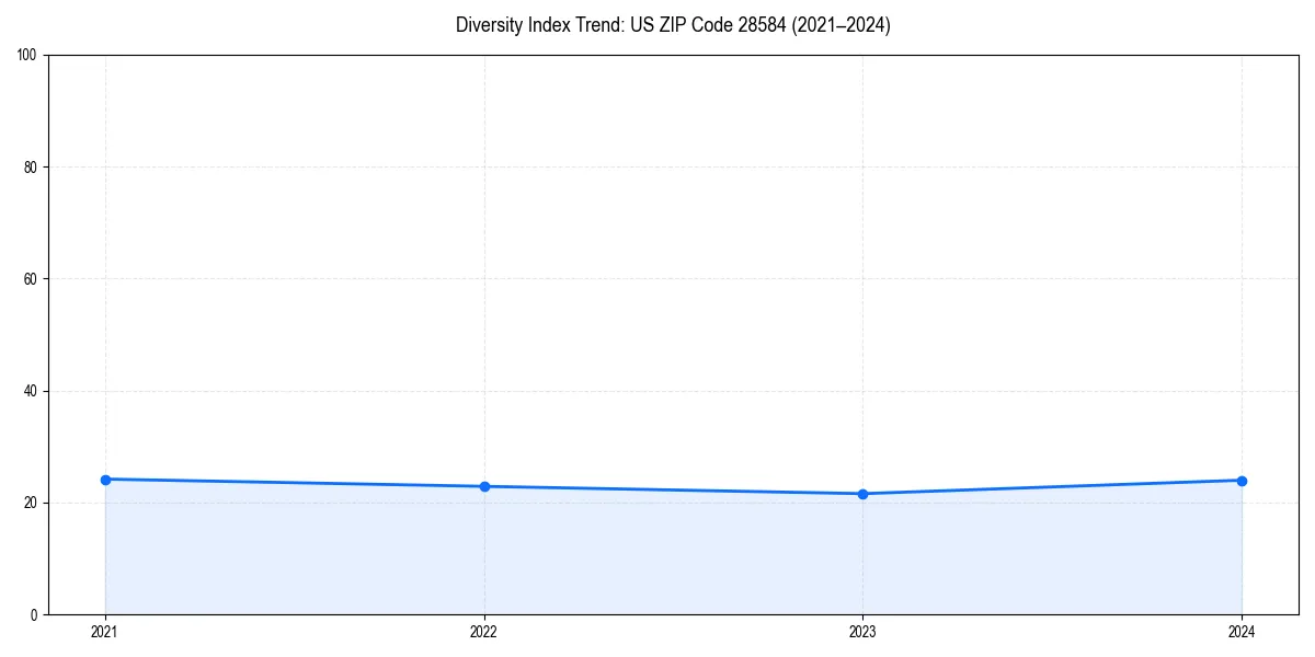 Line chart showing diversity index trends for 
