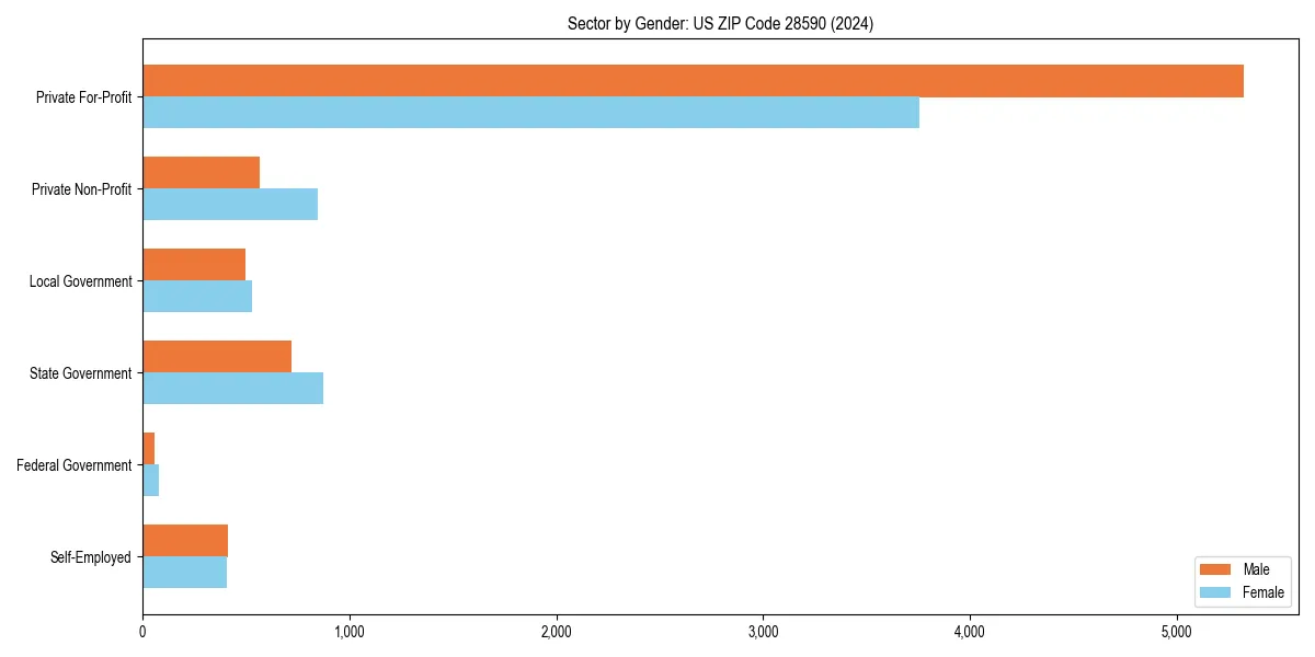Employment sector breakdown by gender in 