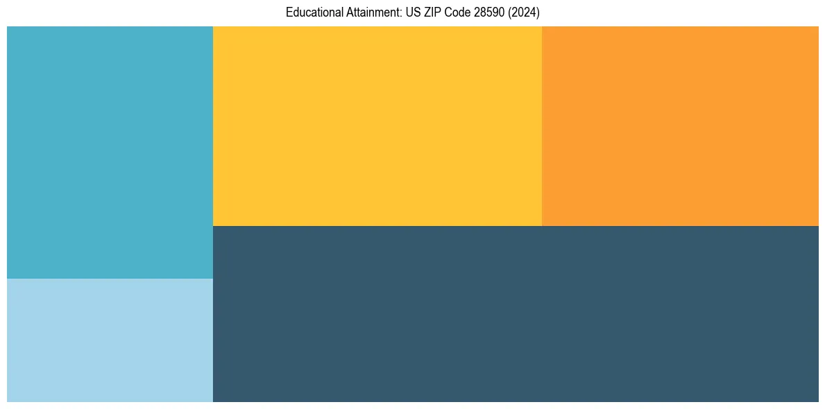 Education Treemap for  in 2024