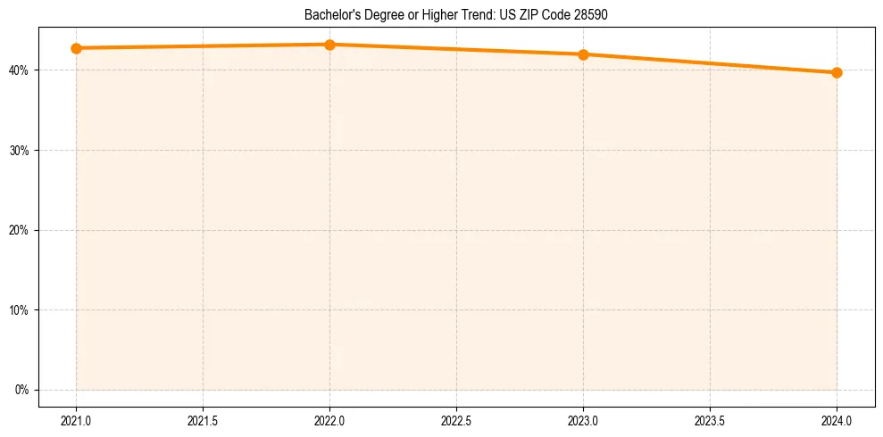 Trend chart showing bachelor degree growth in 