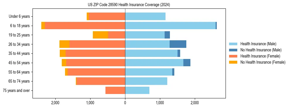 Health insurance pyramid for US ZIP Code 28590