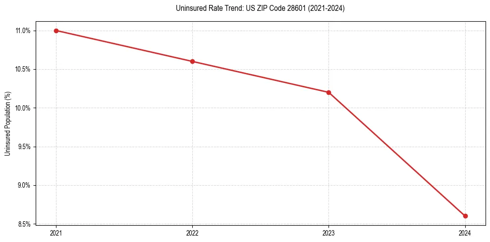 Uninsured trend chart for US ZIP Code 28601