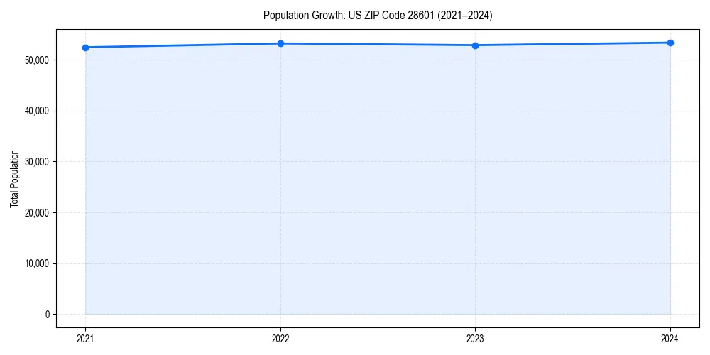 Population trends in 