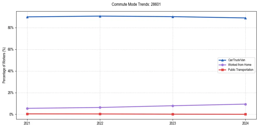 Transportation trends in US ZIP Code 28601