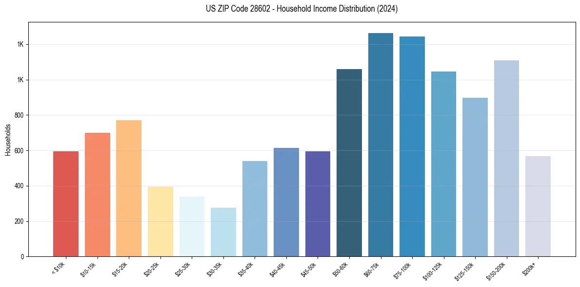 Income Distribution for 