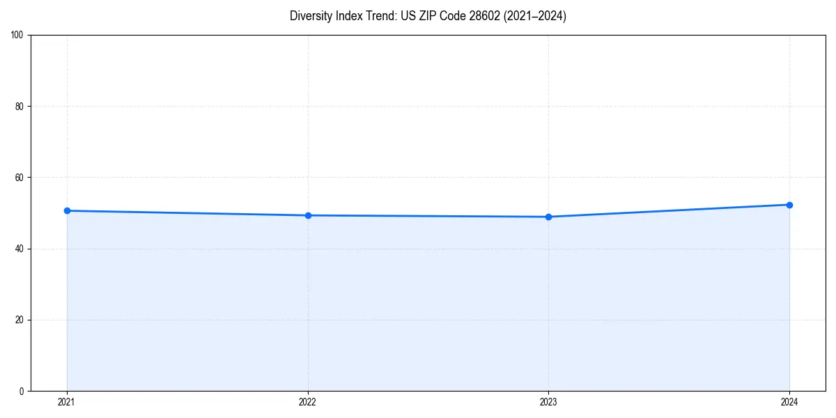 Line chart showing diversity index trends for 