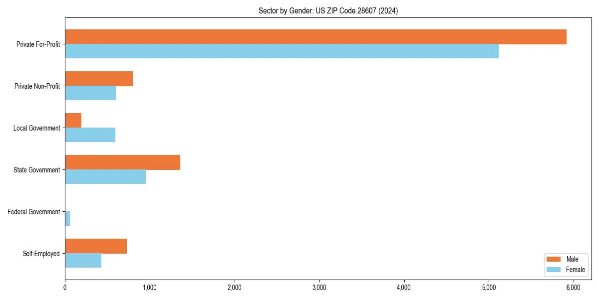 Employment sector breakdown by gender in 
