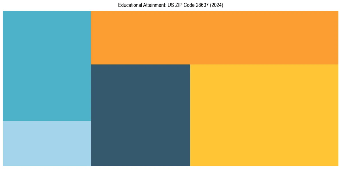 Education Treemap for  in 2024