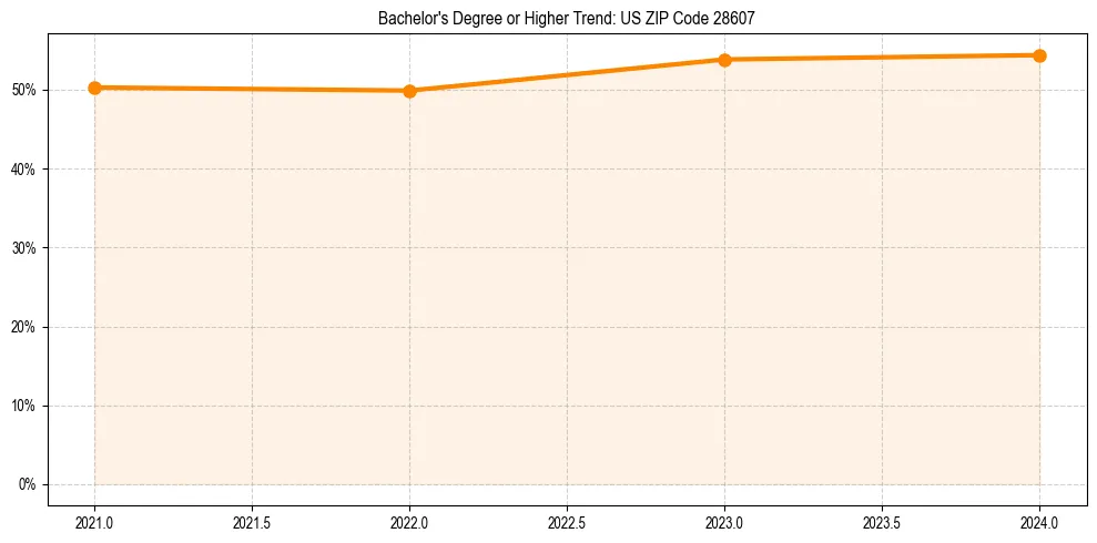 Trend chart showing bachelor degree growth in 