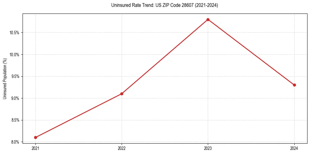 Uninsured trend chart for US ZIP Code 28607
