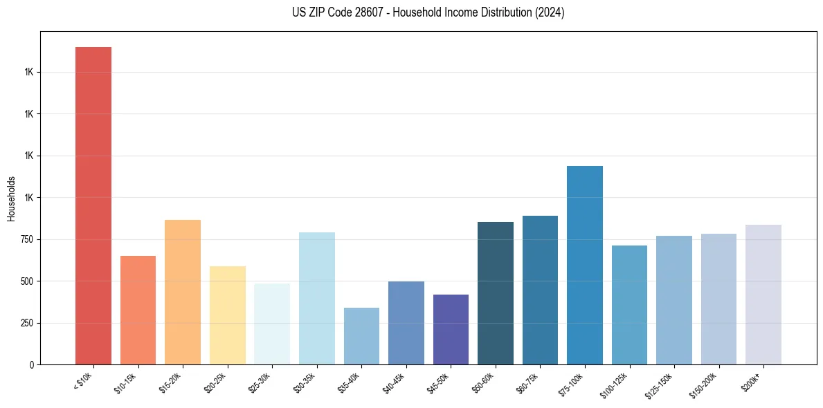 Income Distribution for 