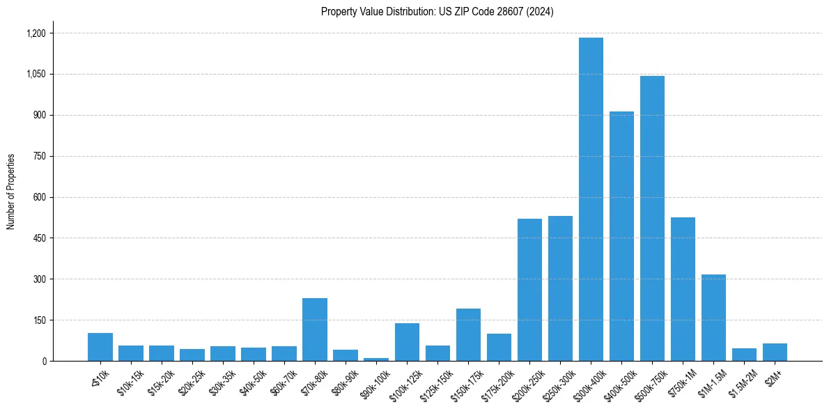Value Distribution for 