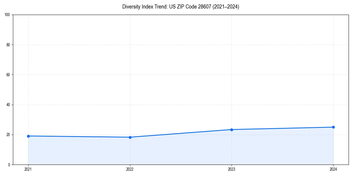 Line chart showing diversity index trends for 