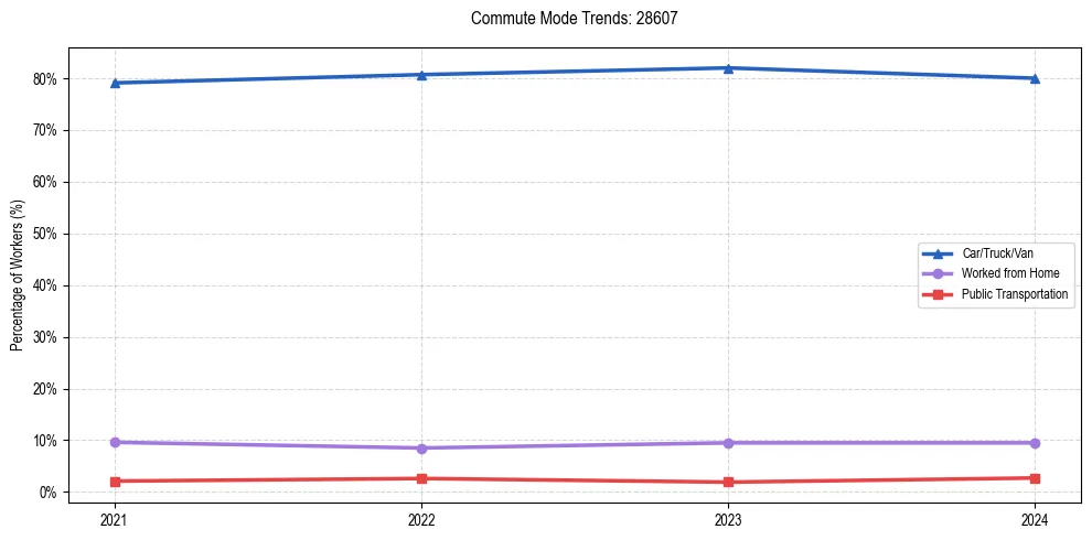 Transportation trends in US ZIP Code 28607