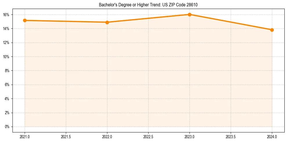 Trend chart showing bachelor degree growth in 