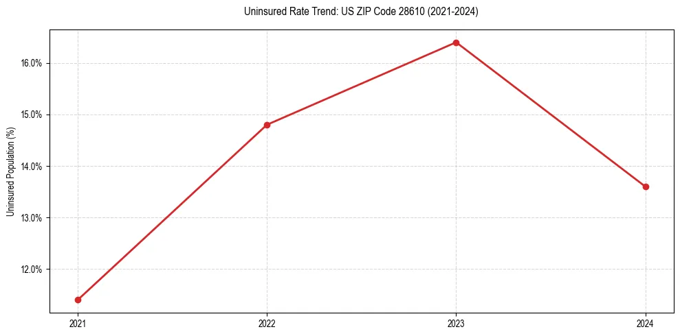 Uninsured trend chart for US ZIP Code 28610