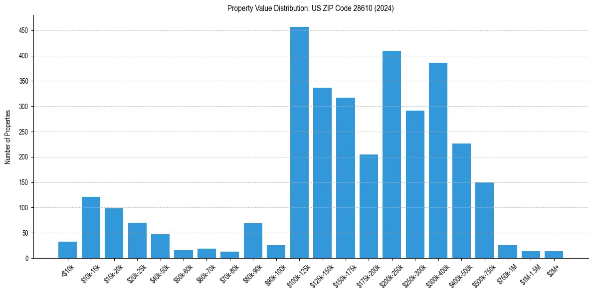 Value Distribution for 