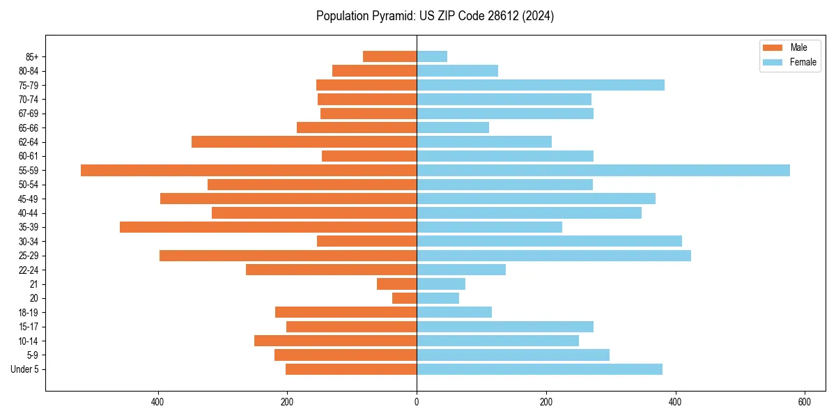 Population pyramid for 