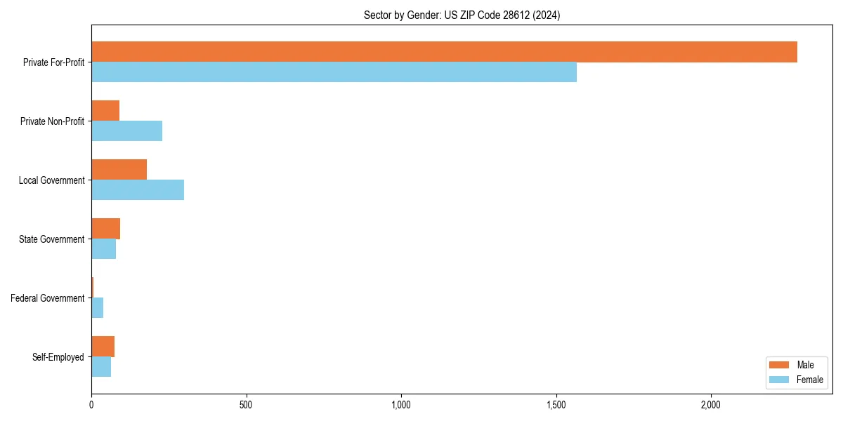 Employment sector breakdown by gender in 