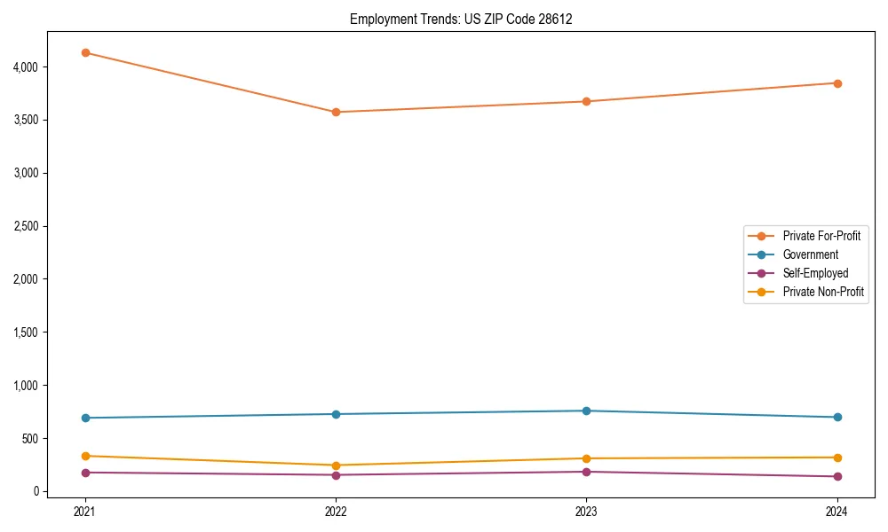 Long-term employment trends in 