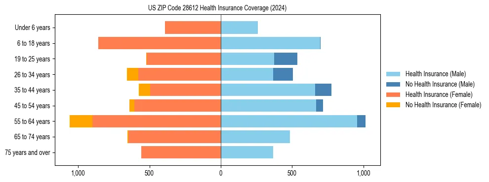 Health insurance pyramid for US ZIP Code 28612