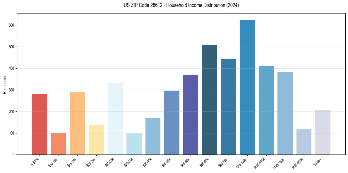 Income Distribution for 