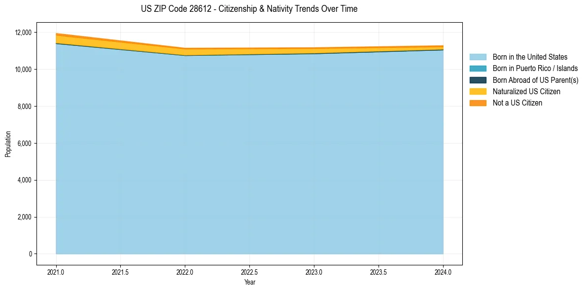 Historical nativity trends for 