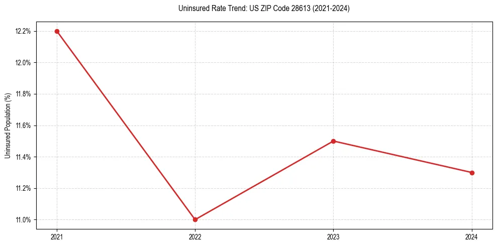 Uninsured trend chart for US ZIP Code 28613