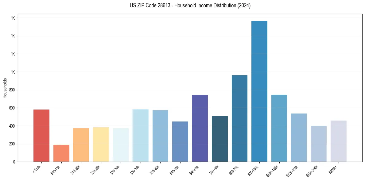 Income Distribution for 
