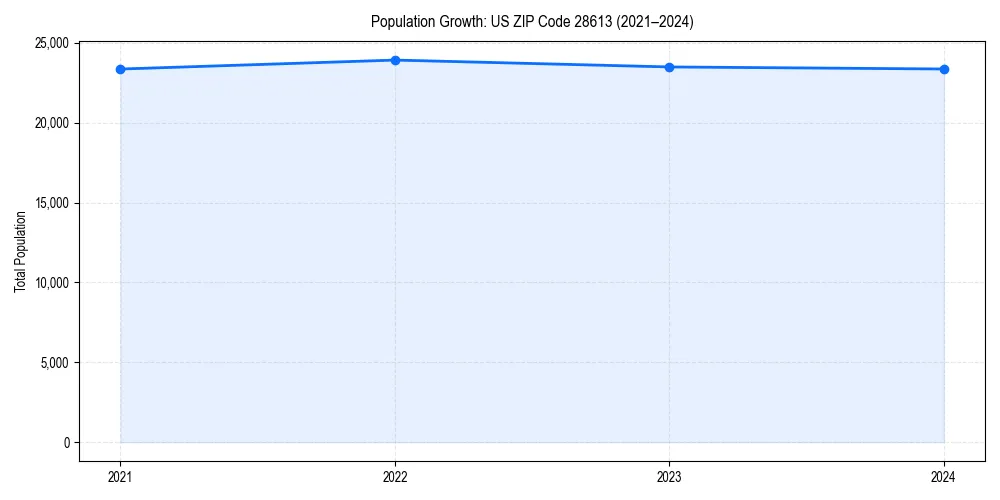 Population trends in 