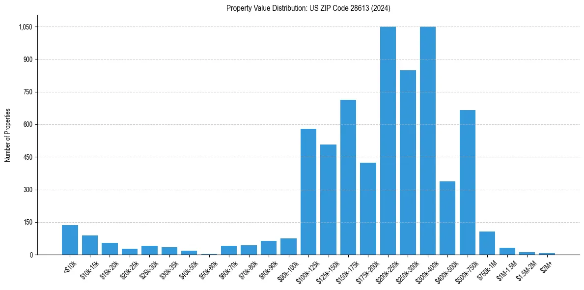 Value Distribution for 