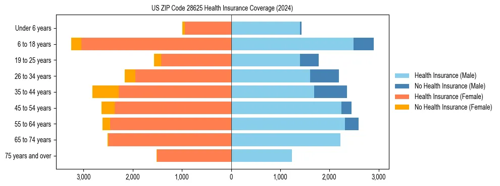Health insurance pyramid for US ZIP Code 28625