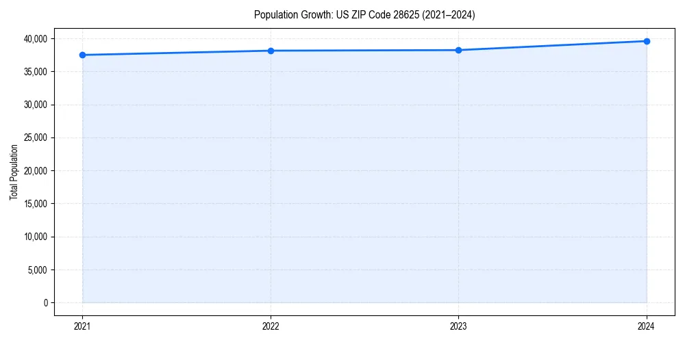 Population trends in 