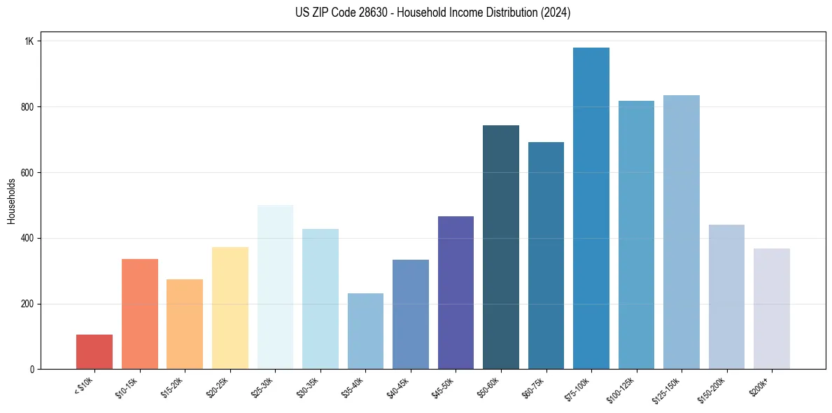 Income Distribution for 