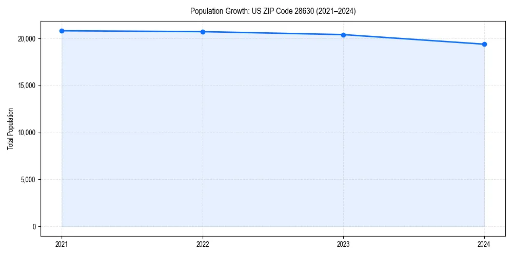 Population trends in 